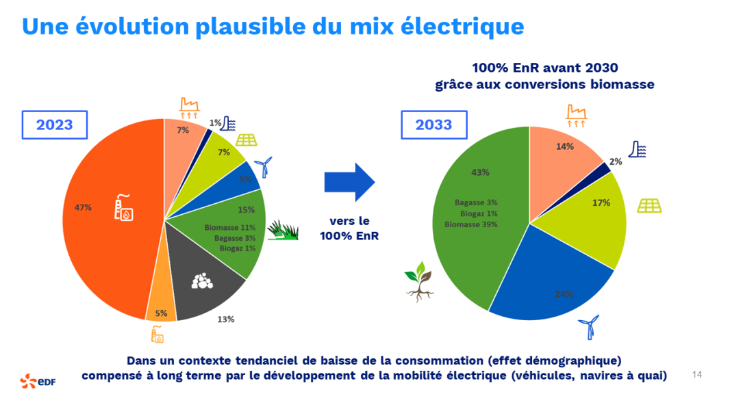 Bilan 2023 et perspectives 2024 à EDF Archipel Guadeloupe EDF Guadeloupe